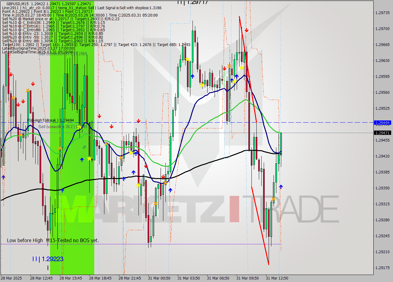 GBPUSD M15 Analysis GBPUSD M15 Signal
