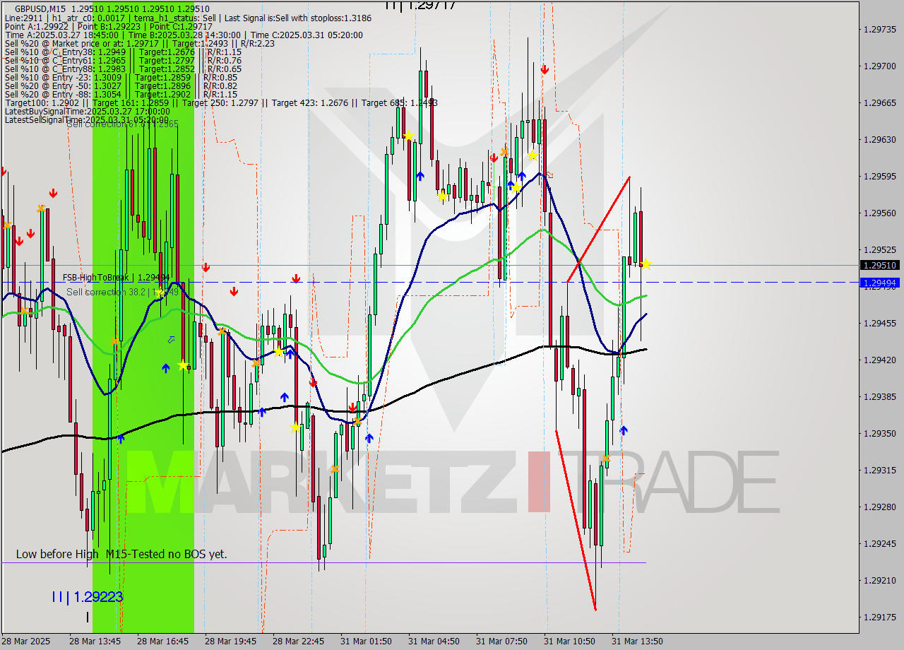 GBPUSD M15 Analysis GBPUSD M15 Signal