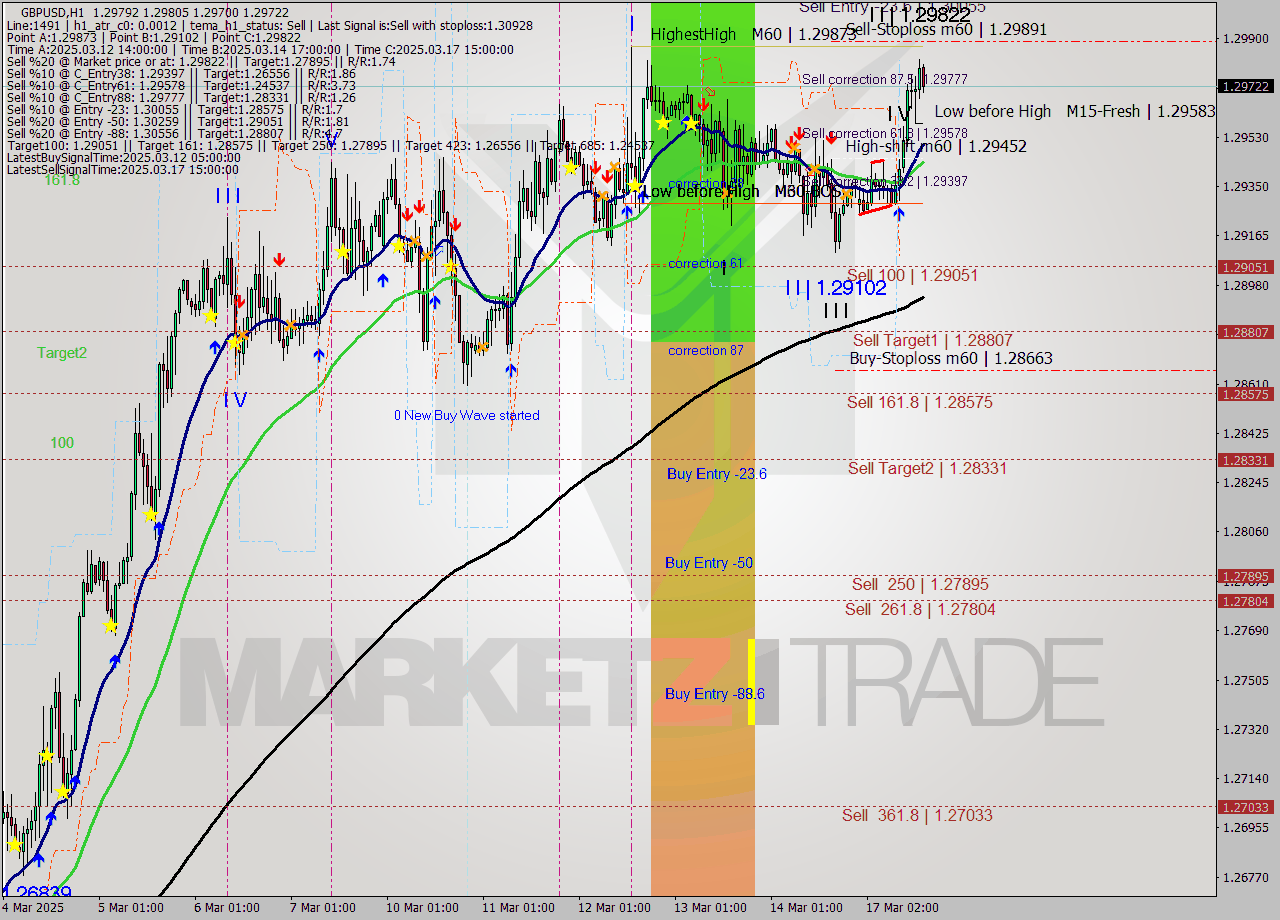 GBPUSD MTF analysis at 2025.03.17 16:22