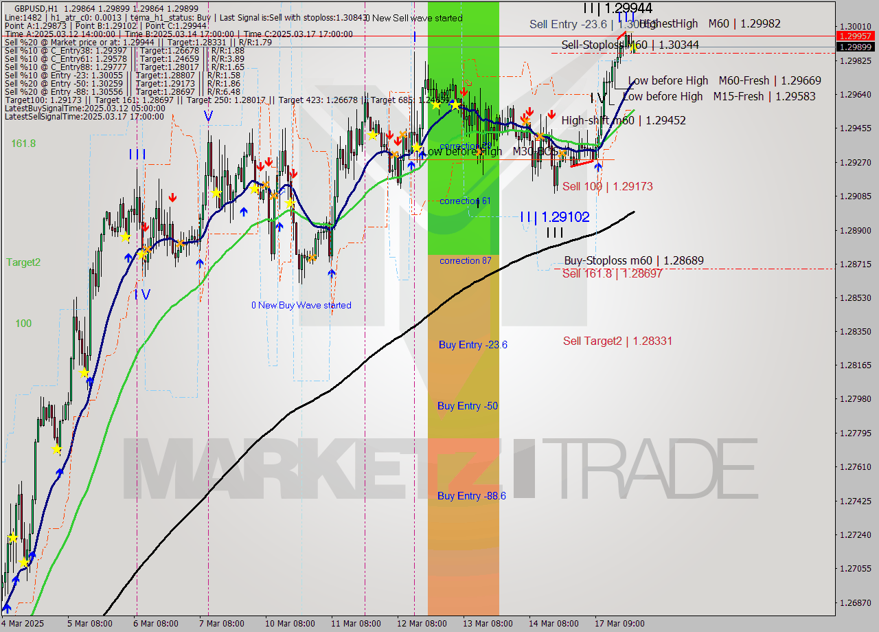 GBPUSD MTF analysis at 2025.03.17 23:00