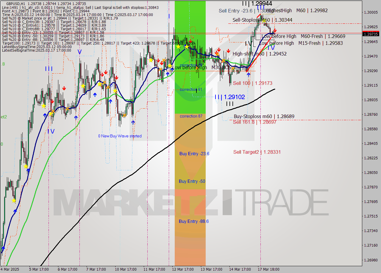 GBPUSD MTF analysis at 2025.03.18 08:01