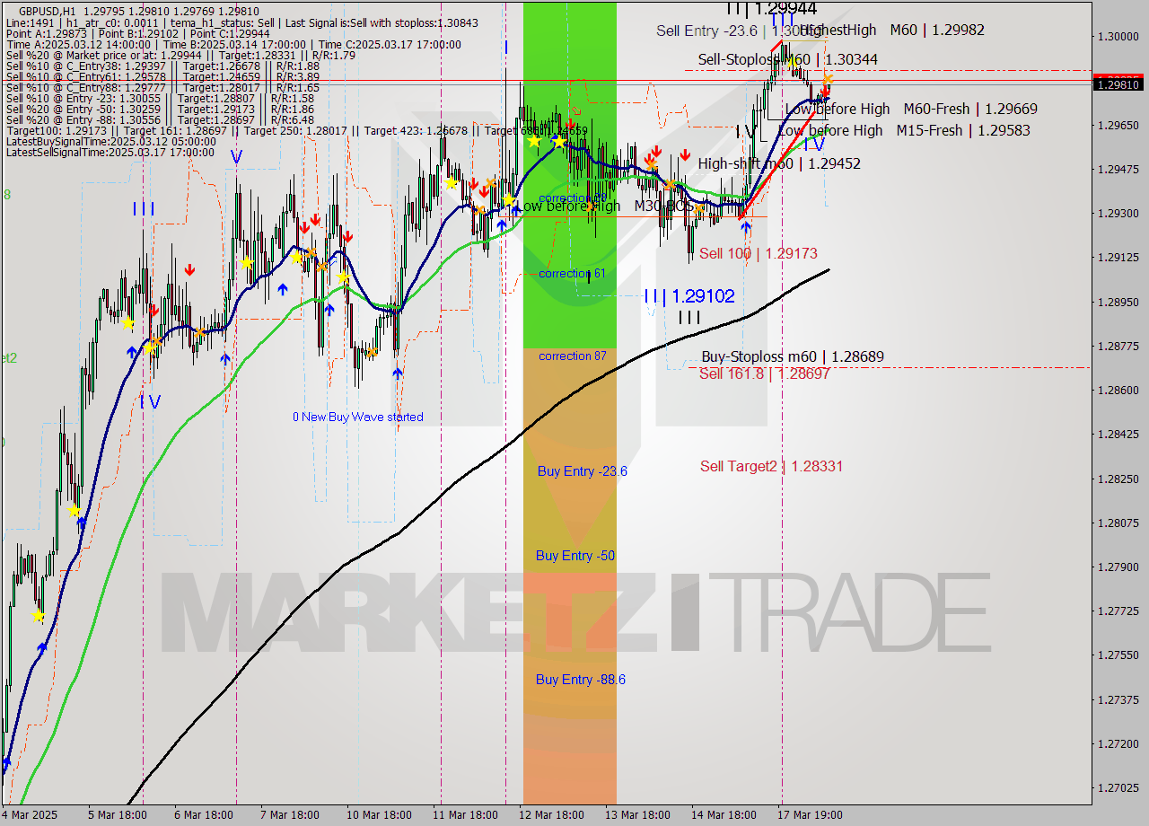 GBPUSD MTF analysis at 2025.03.18 09:03