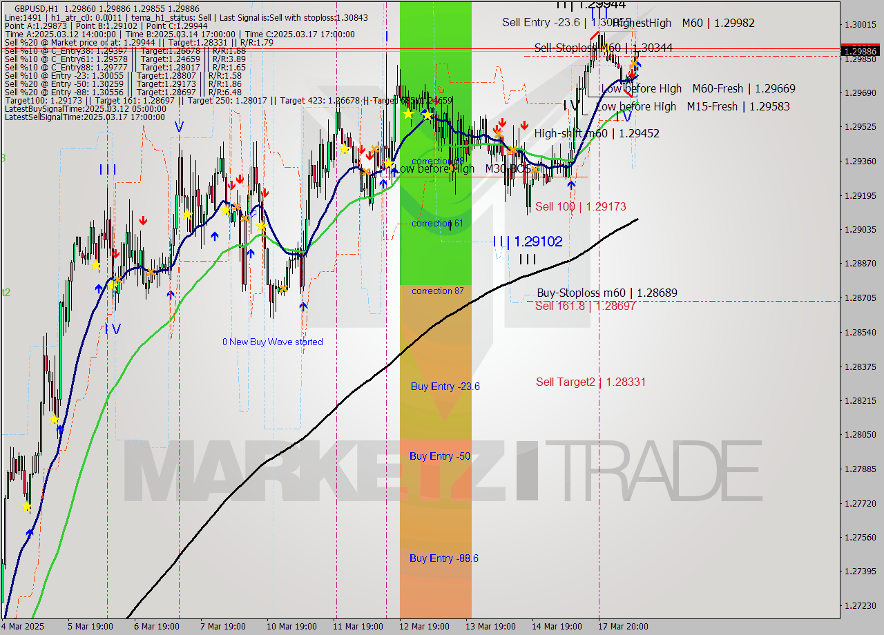 GBPUSD MTF analysis at 2025.03.18 10:00