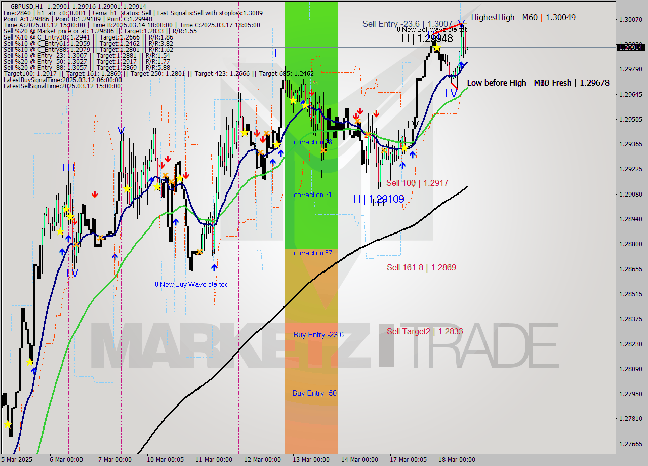 GBPUSD MTF analysis at 2025.03.18 14:02