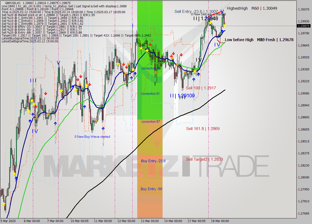GBPUSD MTF analysis at 2025.03.18 14:04