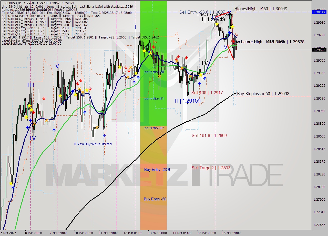 GBPUSD MTF analysis at 2025.03.18 18:00