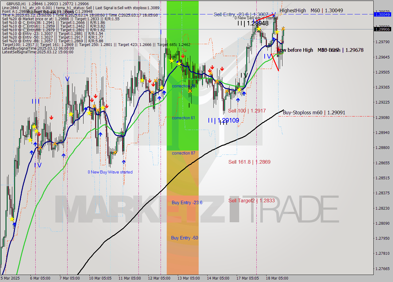 GBPUSD MTF analysis at 2025.03.18 19:29