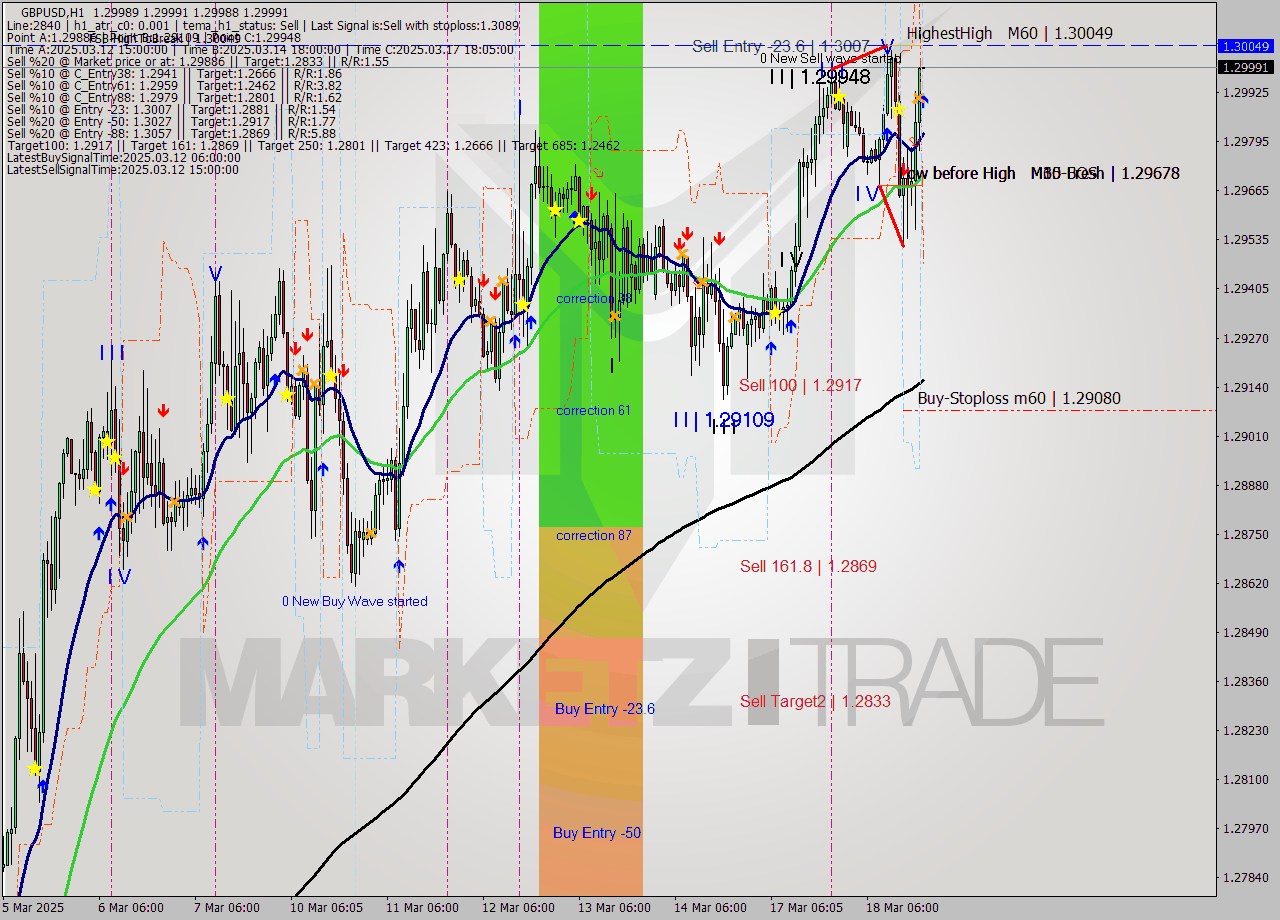 GBPUSD MTF analysis at 2025.03.18 20:00