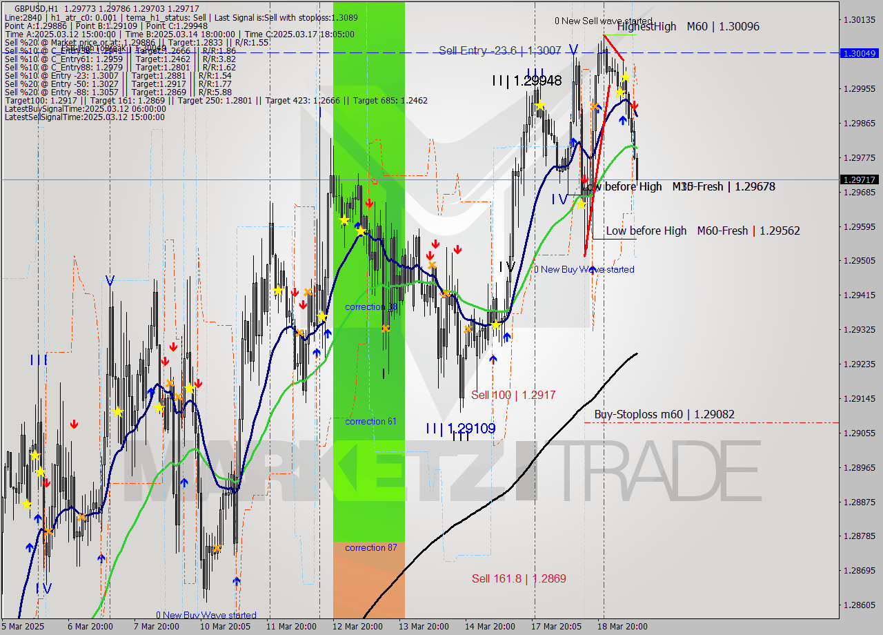 GBPUSD MTF analysis at 2025.03.19 04:12