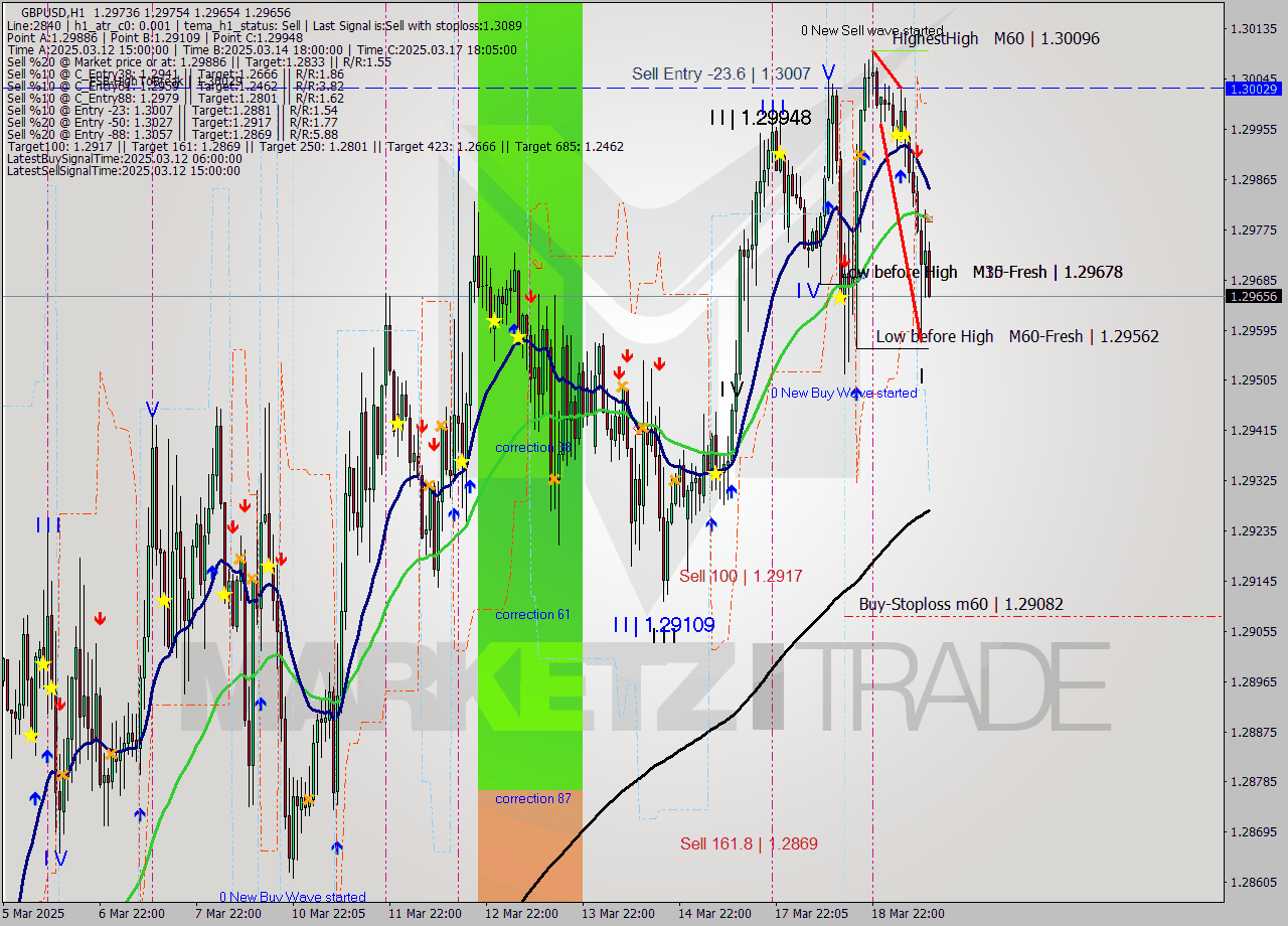 GBPUSD MTF analysis at 2025.03.19 12:19