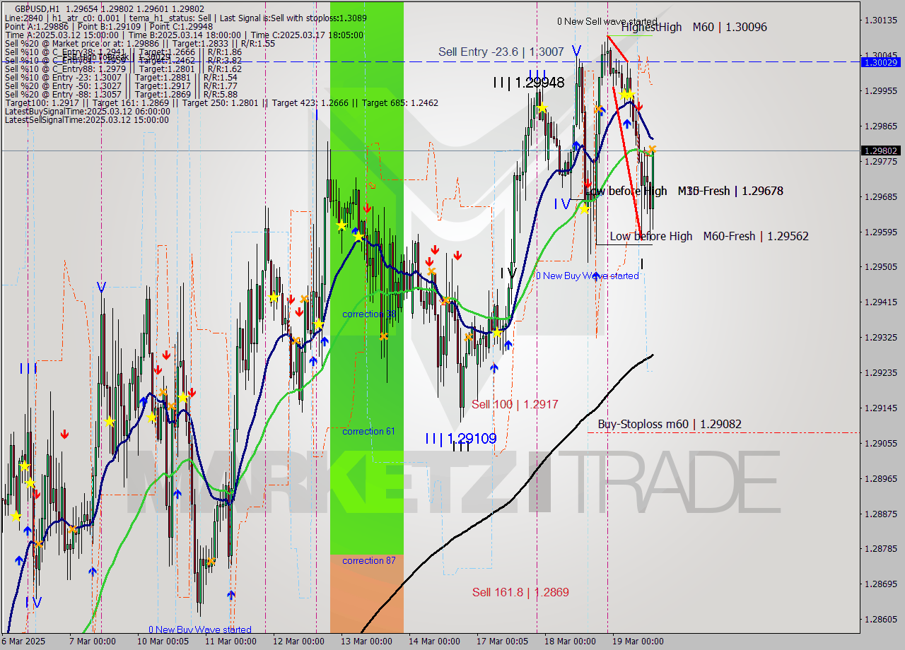 GBPUSD MTF analysis at 2025.03.19 14:55