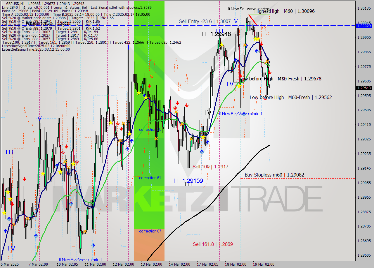 GBPUSD MTF analysis at 2025.03.19 16:00