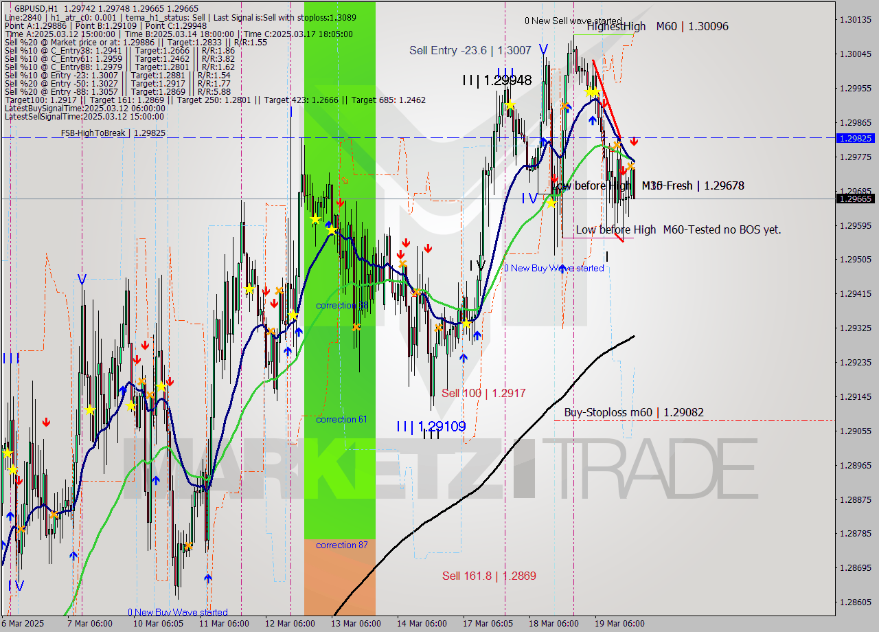 GBPUSD MTF analysis at 2025.03.19 20:09