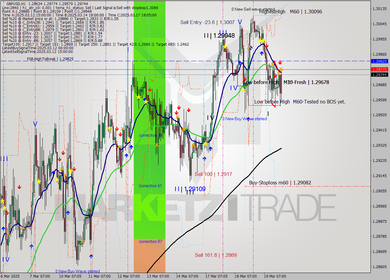 GBPUSD MTF analysis at 2025.03.19 21:00