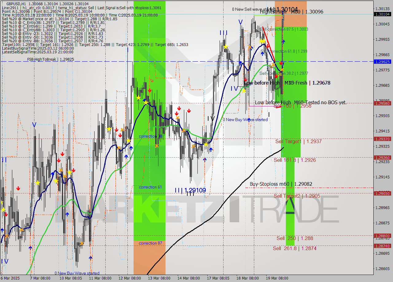 GBPUSD MTF analysis at 2025.03.19 22:08