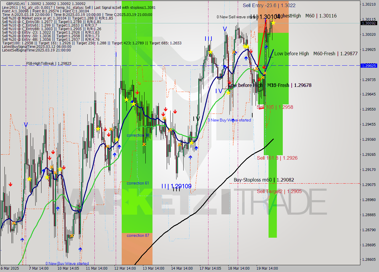 GBPUSD MTF analysis at 2025.03.20 04:00