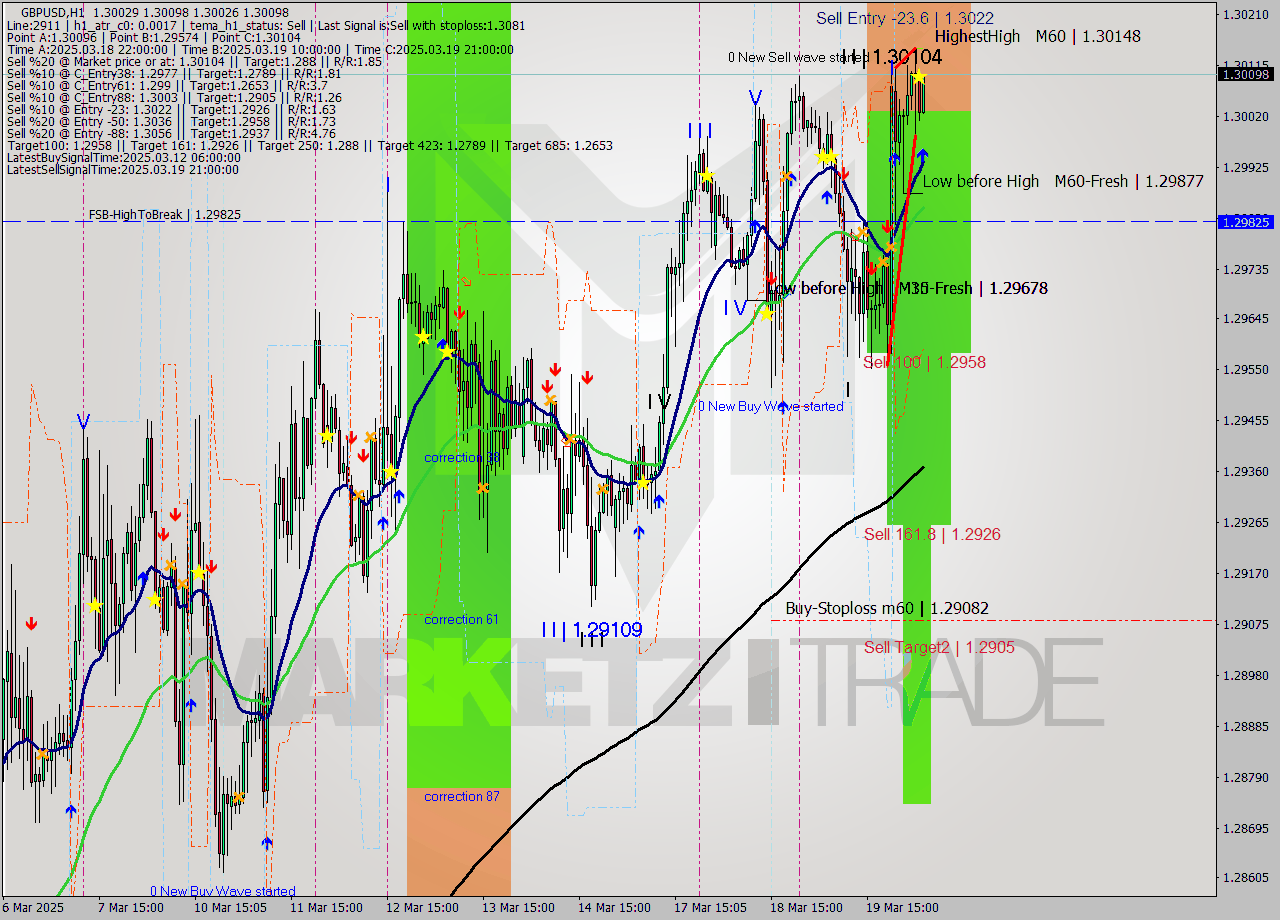 GBPUSD MTF analysis at 2025.03.20 05:11
