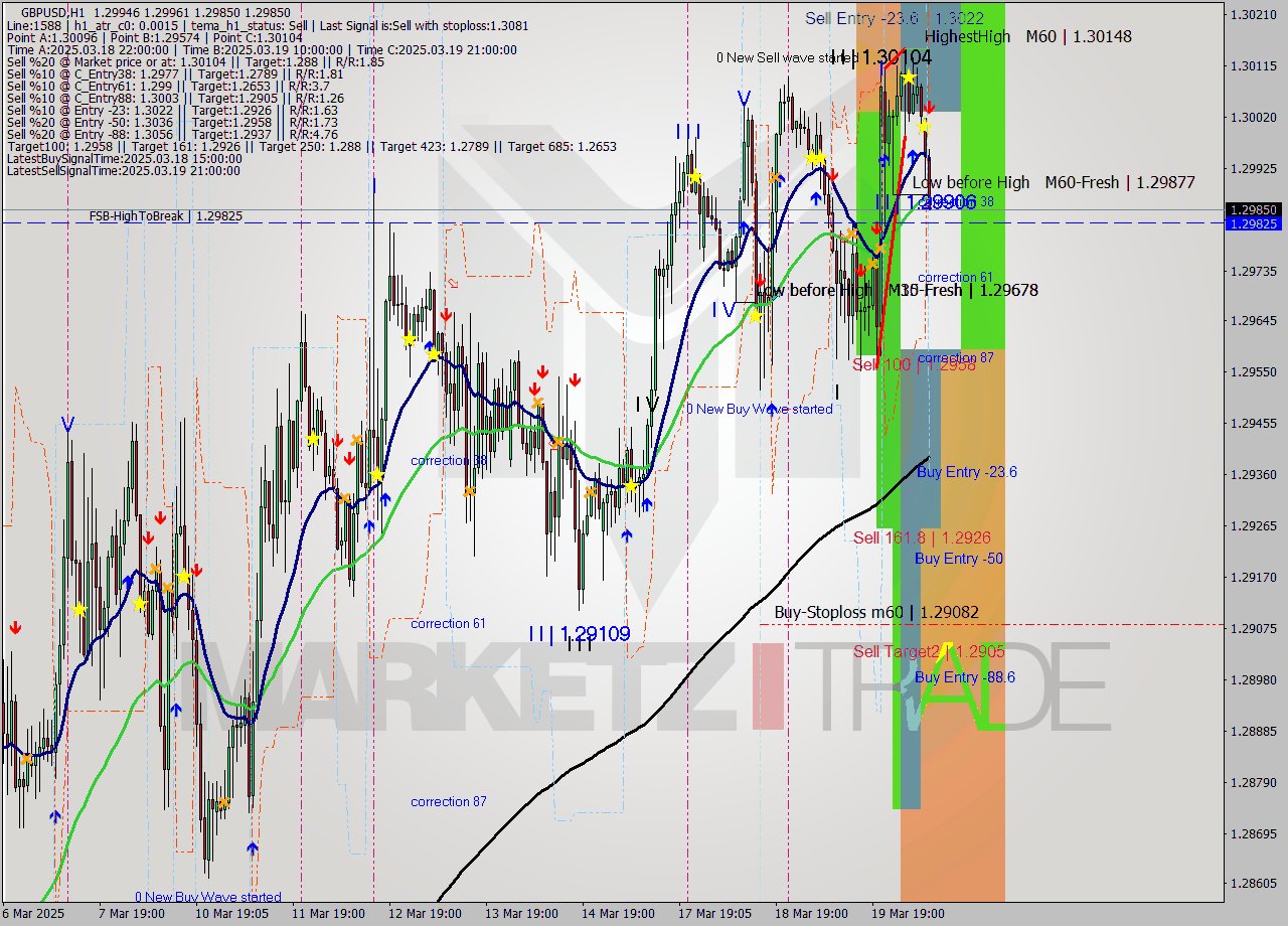 GBPUSD MTF analysis at 2025.03.20 09:54