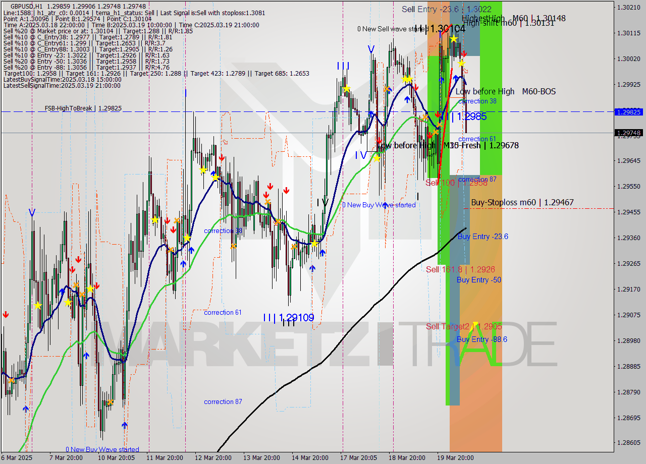 GBPUSD MTF analysis at 2025.03.20 10:32