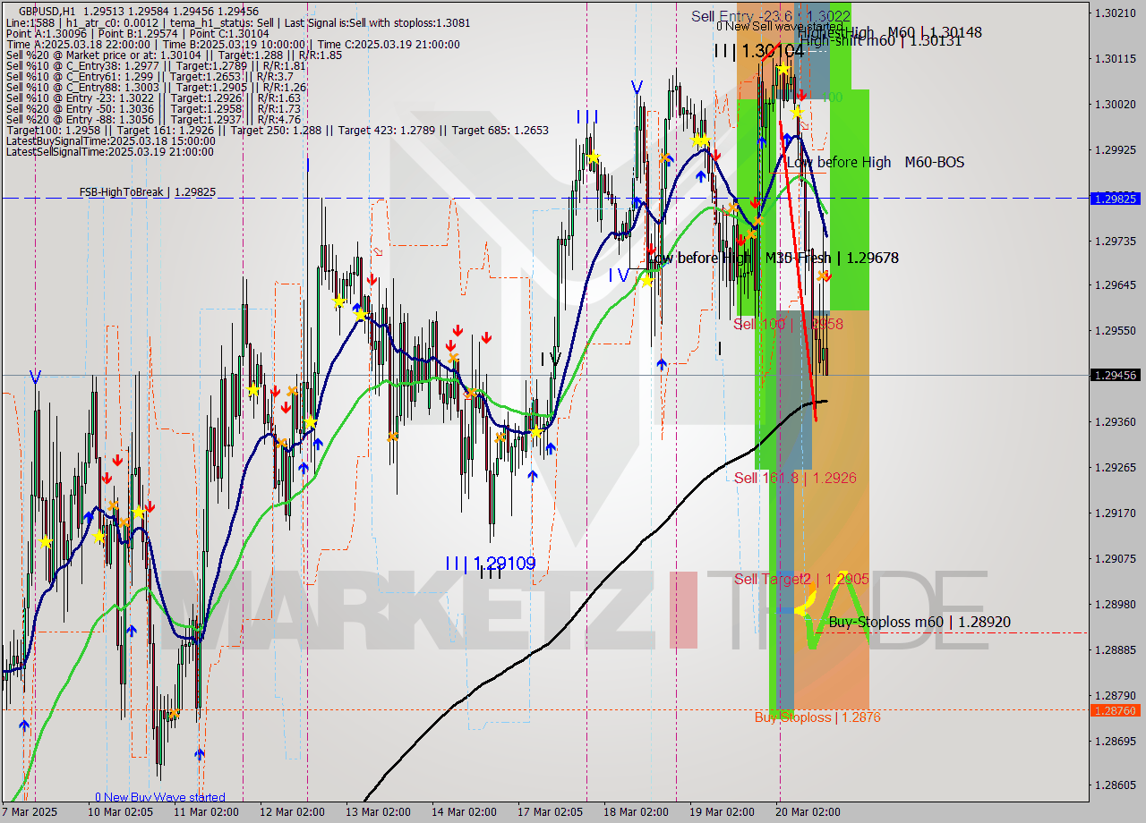 GBPUSD MTF analysis at 2025.03.20 16:08