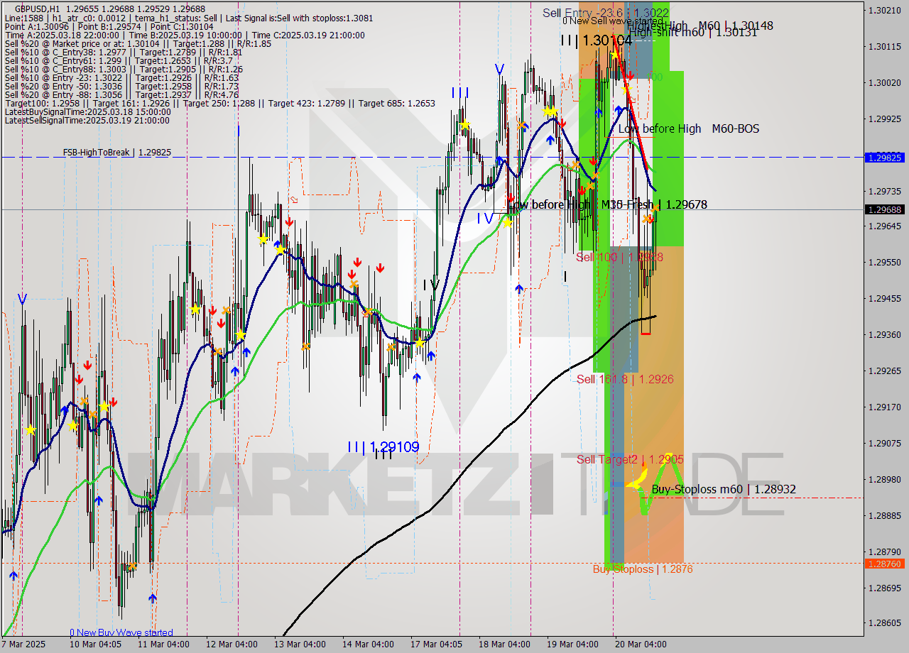 GBPUSD MTF analysis at 2025.03.20 18:24