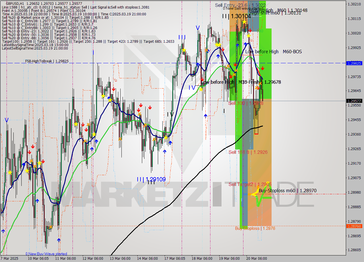 GBPUSD MTF analysis at 2025.03.20 20:27
