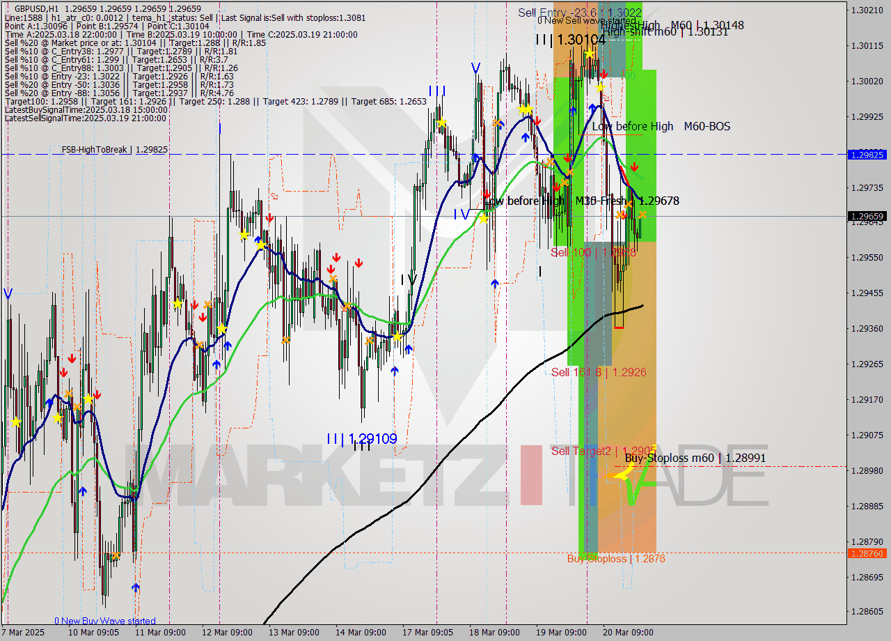 GBPUSD MTF analysis at 2025.03.20 23:00