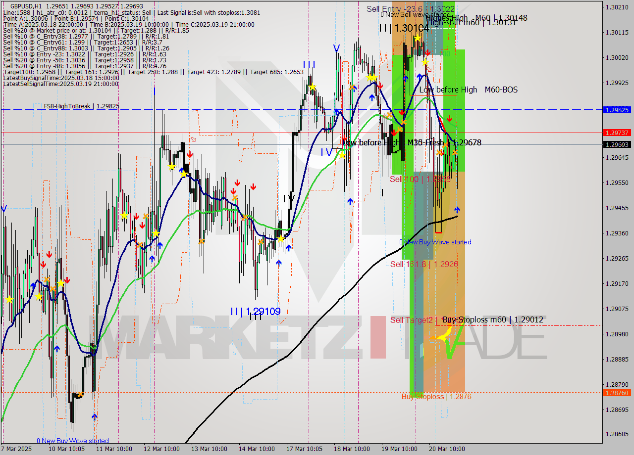 GBPUSD MTF analysis at 2025.03.21 00:49