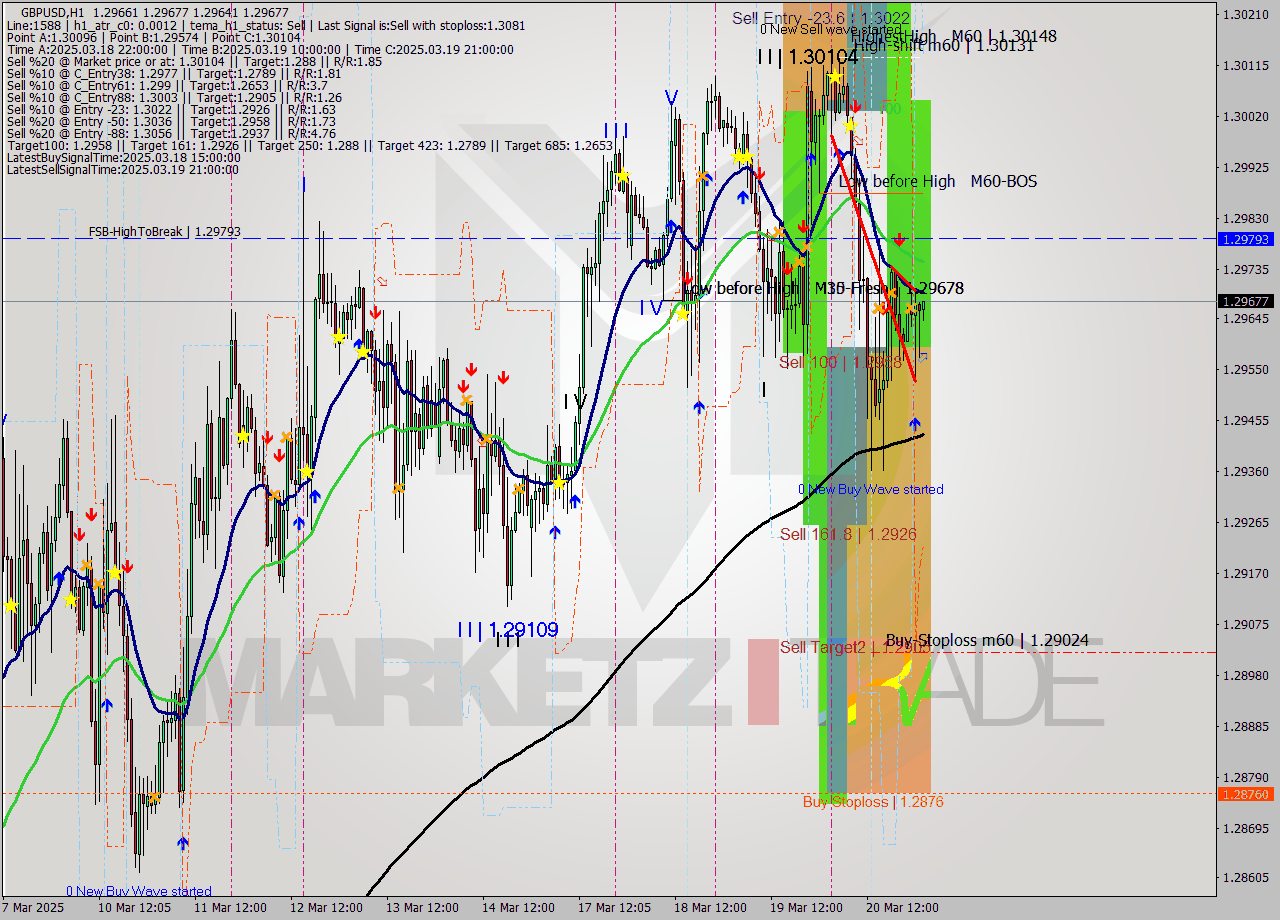 GBPUSD MTF analysis at 2025.03.21 02:44