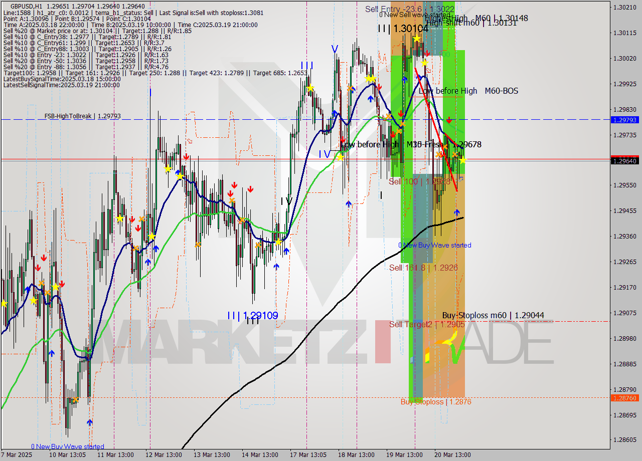GBPUSD MTF analysis at 2025.03.21 03:12