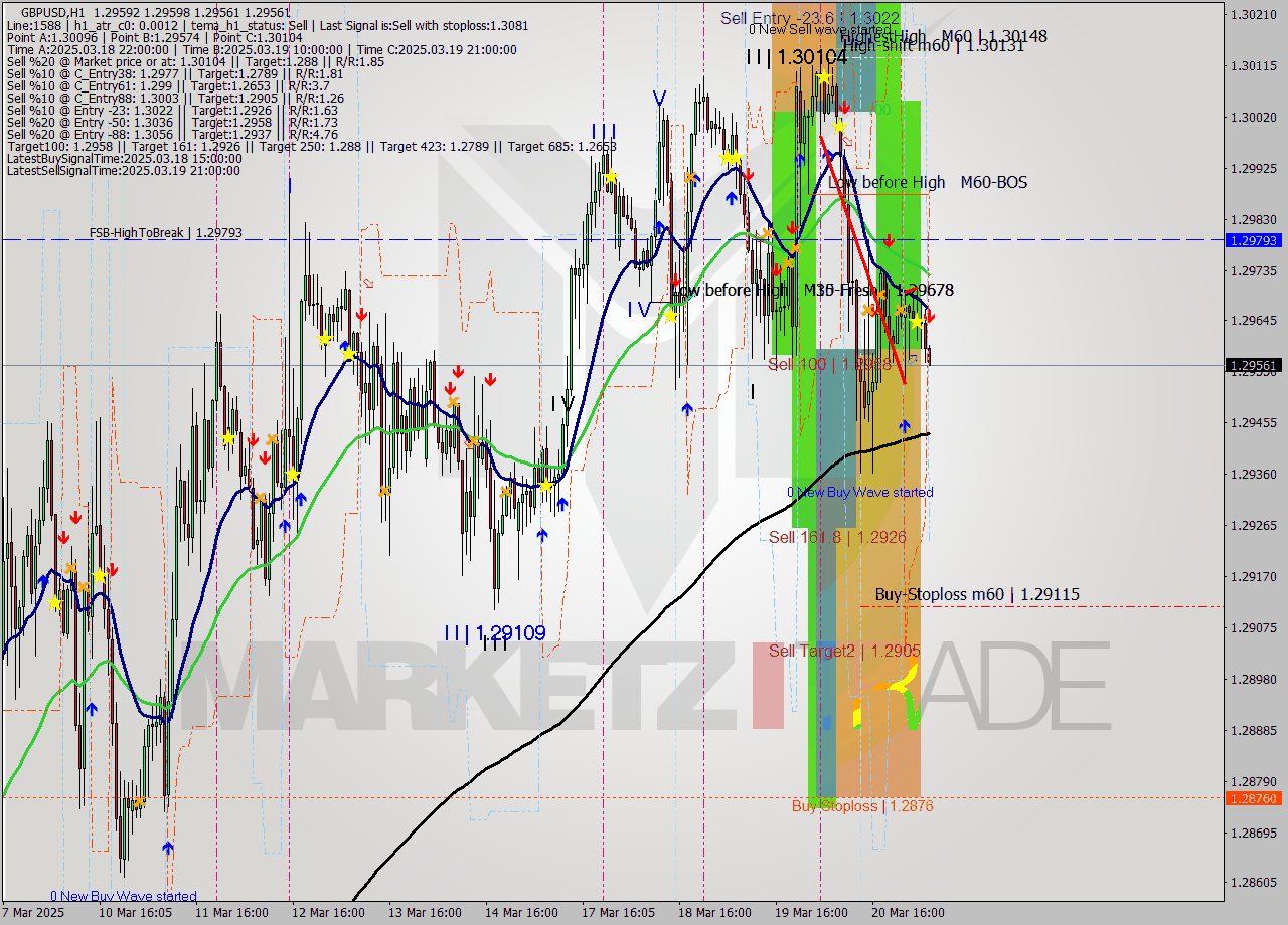 GBPUSD MTF analysis at 2025.03.21 06:22