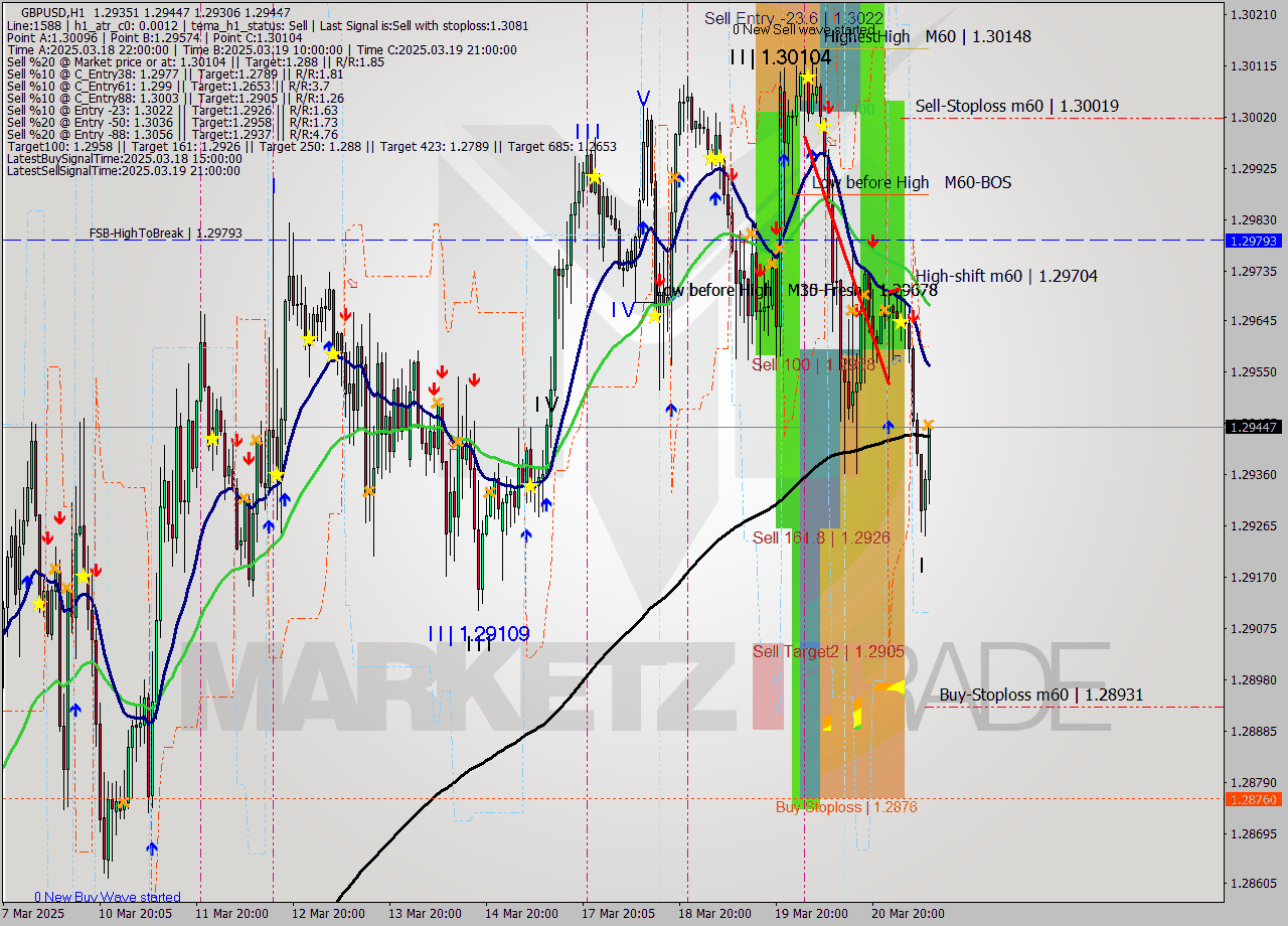GBPUSD MTF analysis at 2025.03.21 10:16