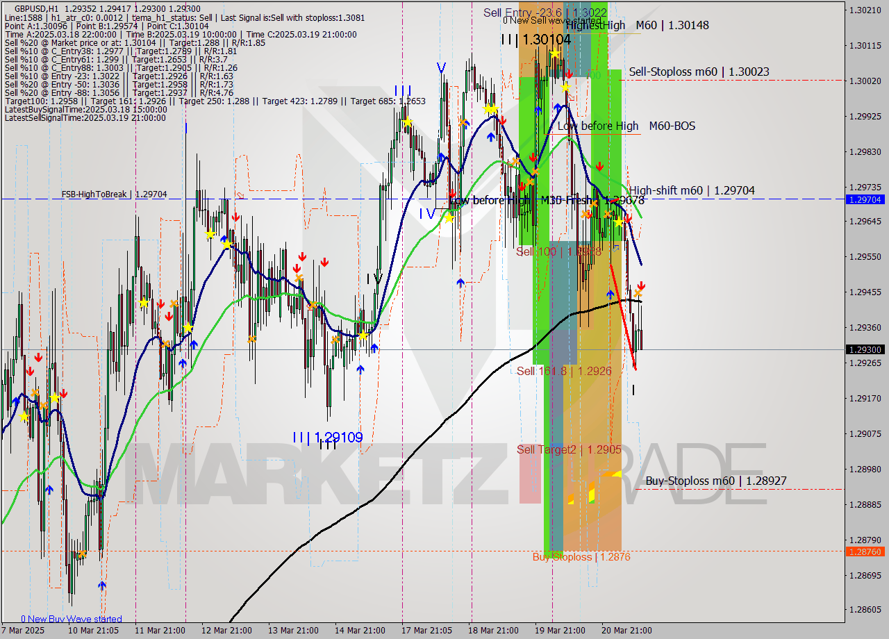 GBPUSD MTF analysis at 2025.03.21 11:22