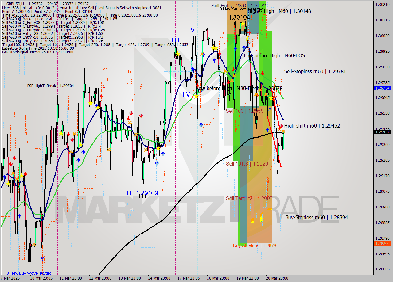 GBPUSD MTF analysis at 2025.03.21 13:07
