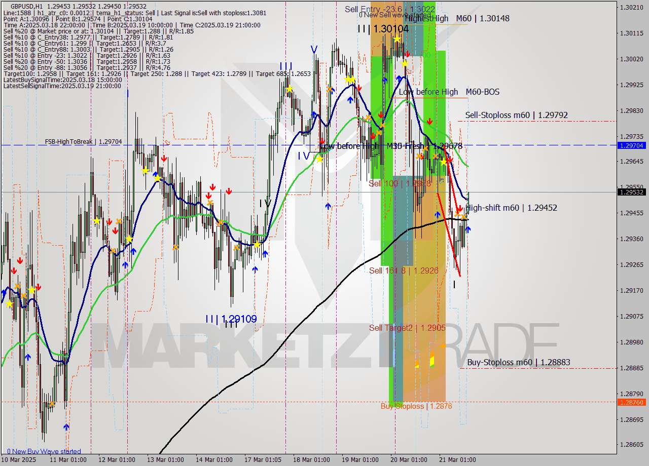 GBPUSD MTF analysis at 2025.03.21 15:04