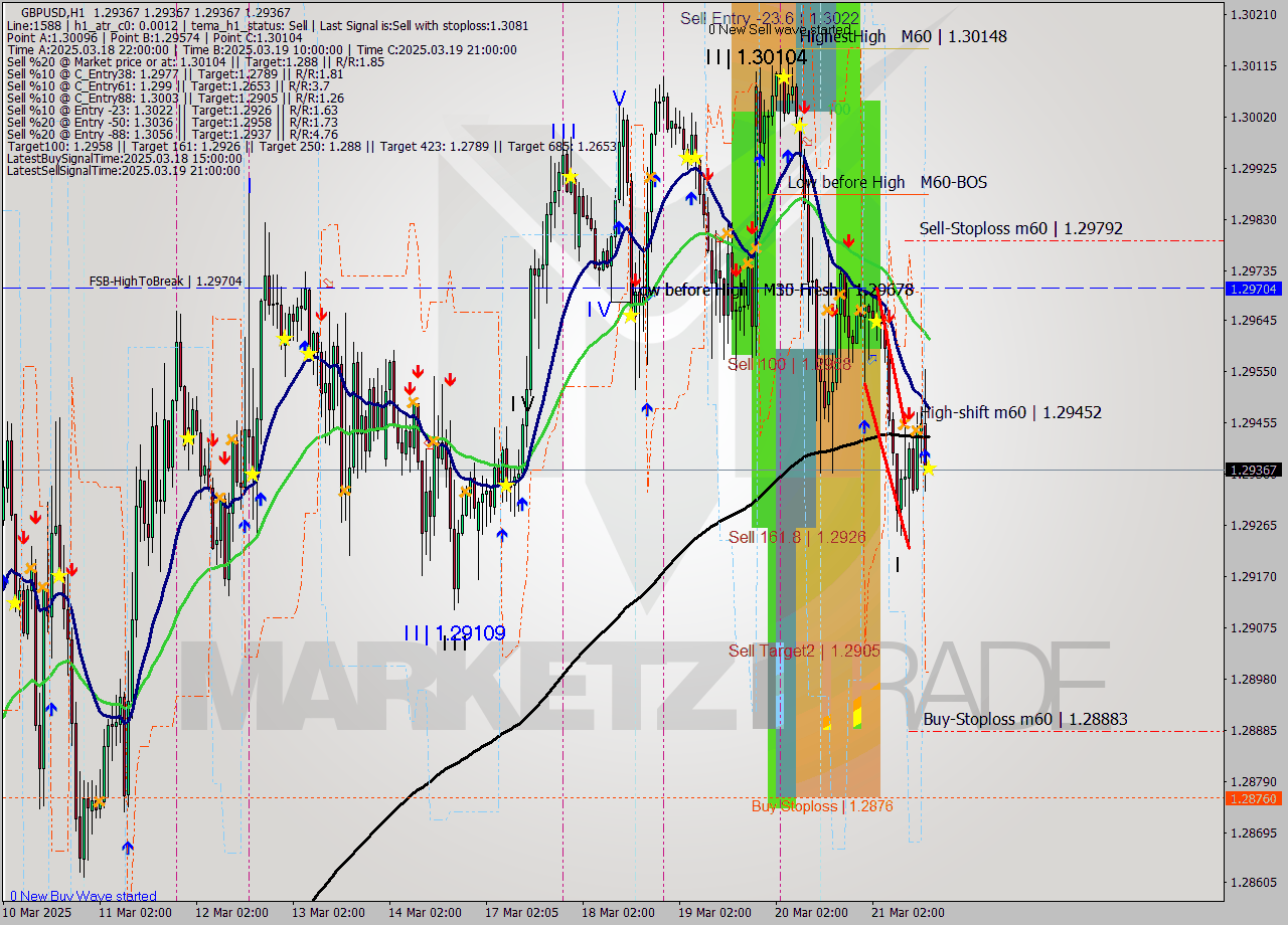 GBPUSD MTF analysis at 2025.03.21 16:00