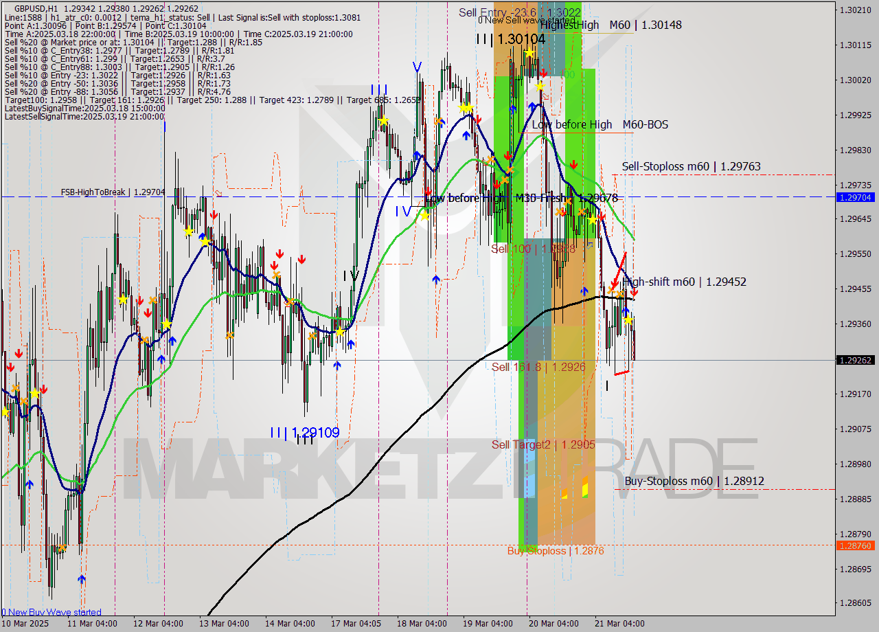 GBPUSD MTF analysis at 2025.03.21 18:47