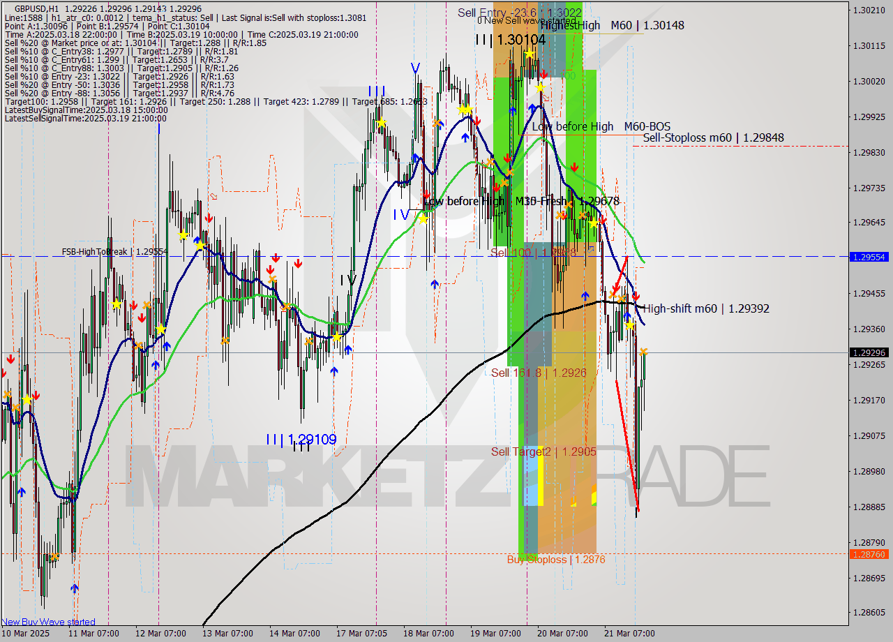 GBPUSD MTF analysis at 2025.03.21 21:46