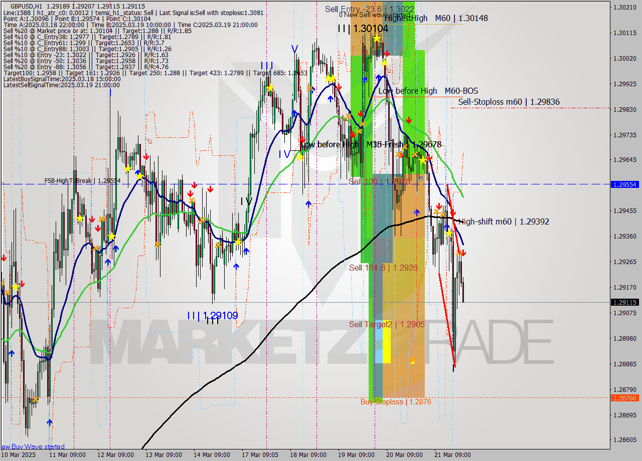 GBPUSD MTF analysis at 2025.03.21 23:40