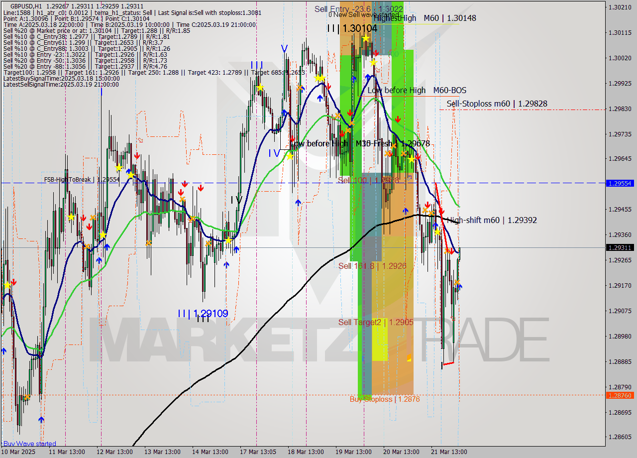 GBPUSD MTF analysis at 2025.03.24 03:17