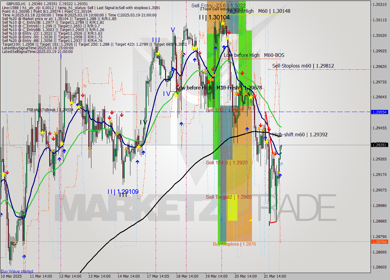 GBPUSD MTF analysis at 2025.03.24 04:08
