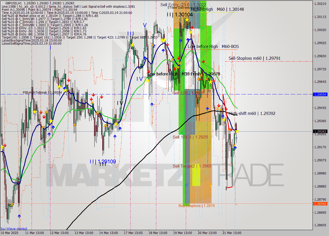 GBPUSD MTF analysis at 2025.03.24 05:05