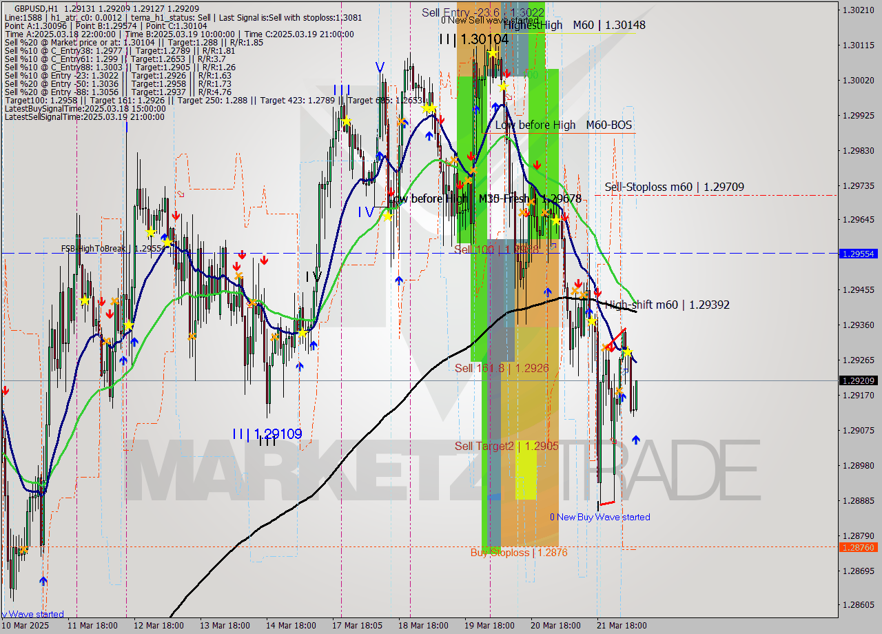 GBPUSD MTF analysis at 2025.03.24 08:38