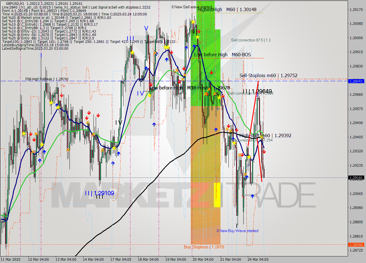GBPUSD MTF analysis at 2025.03.24 18:08