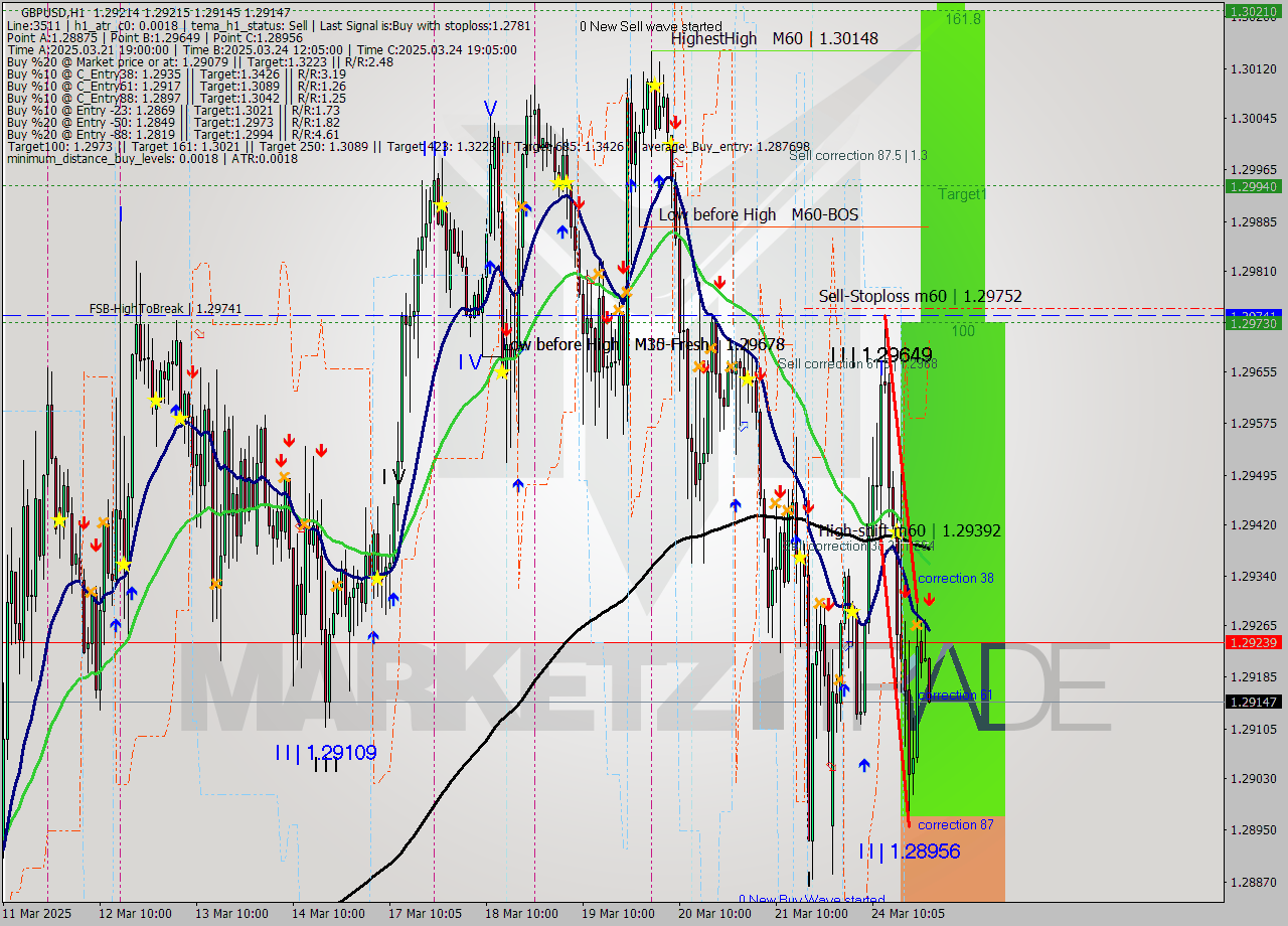 GBPUSD MTF analysis at 2025.03.25 00:29