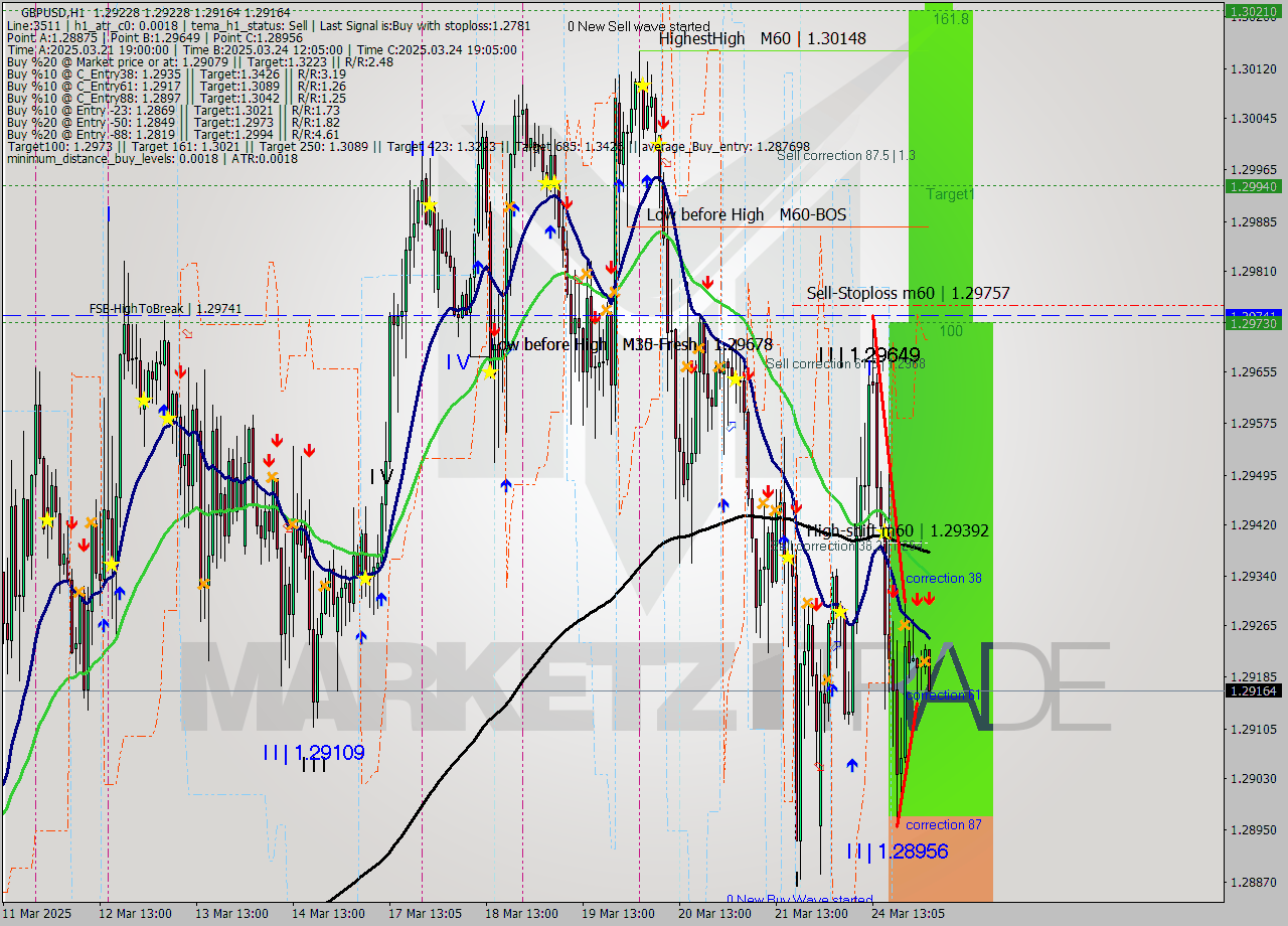 GBPUSD MTF analysis at 2025.03.25 03:36