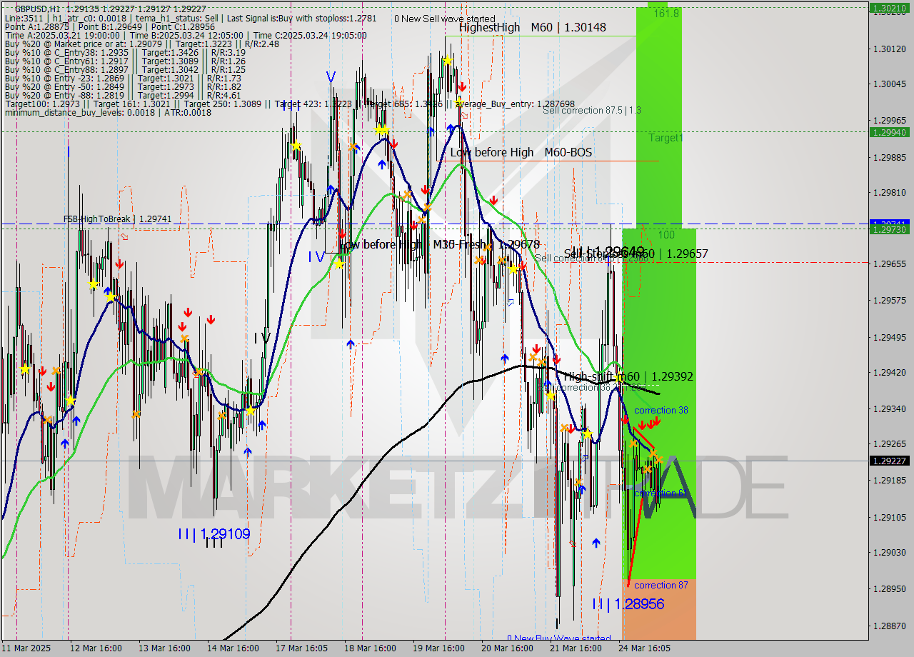 GBPUSD MTF analysis at 2025.03.25 06:57