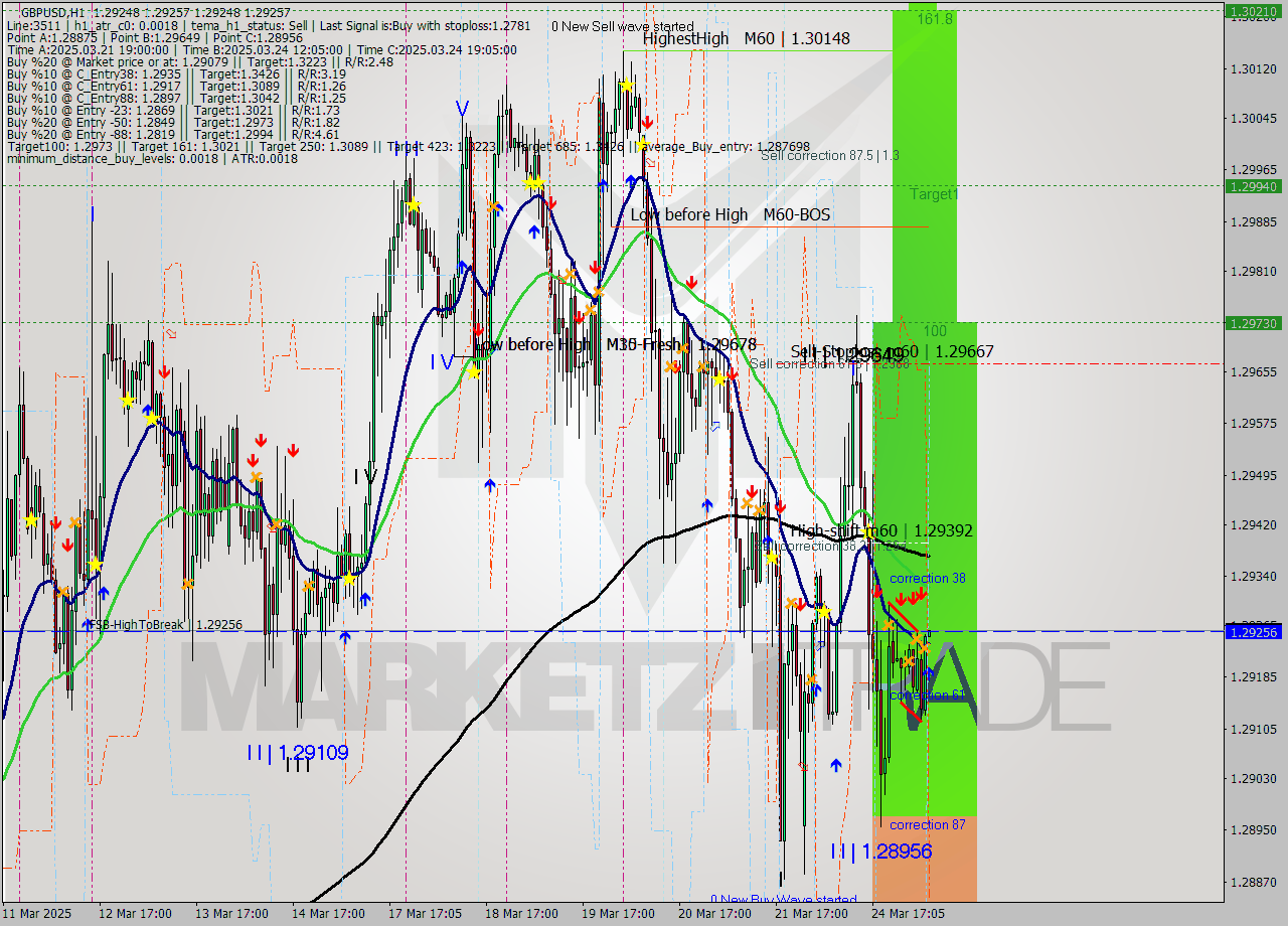 GBPUSD MTF analysis at 2025.03.25 07:00