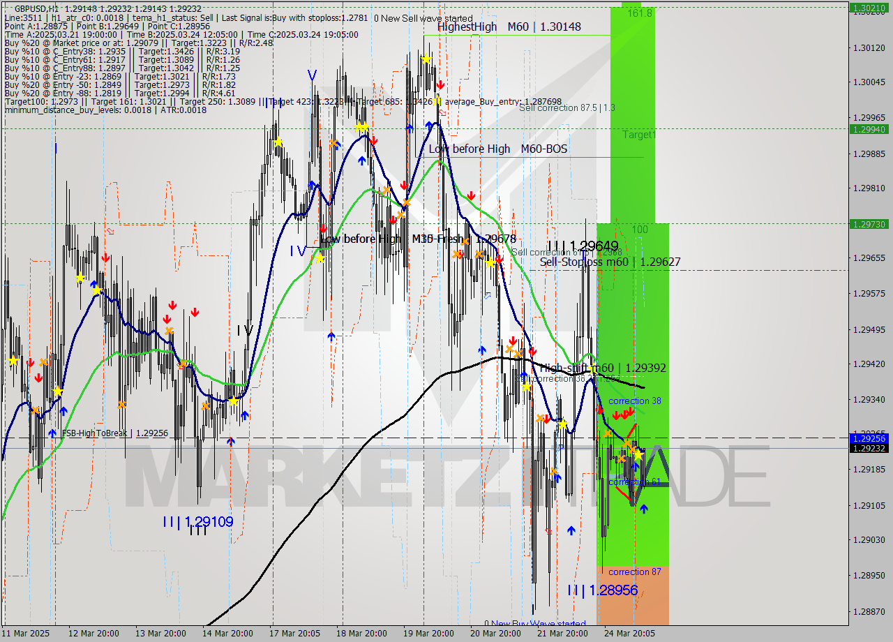 GBPUSD MTF analysis at 2025.03.25 10:14