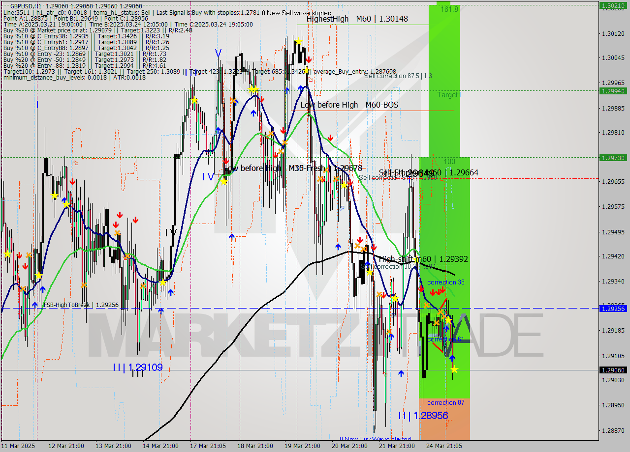 GBPUSD MTF analysis at 2025.03.25 11:00